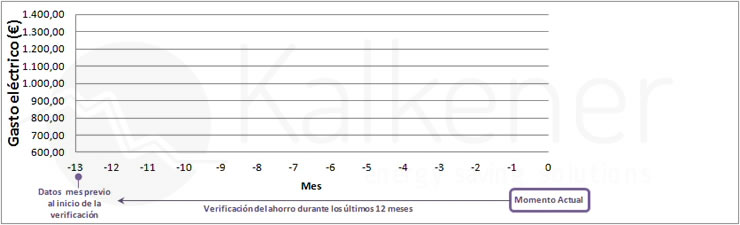 Kalkener verification of savings through electricity tariffs