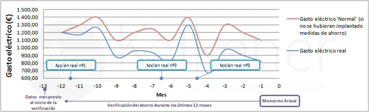 Kalkener savings through compensation of reactive energy