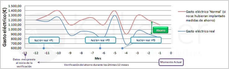 Kalkener calculation of savings in electricity expenditures